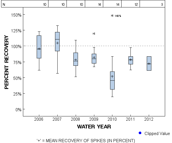 Page 1 of PLOT for pctrecov.