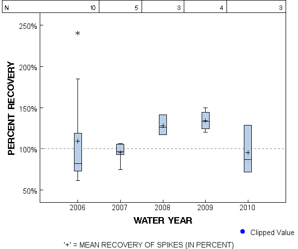 Page 1 of PLOT for pctrecov.