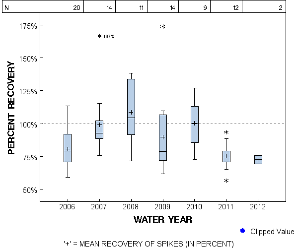 Page 1 of PLOT for pctrecov.