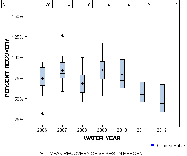 Page 1 of PLOT for pctrecov.