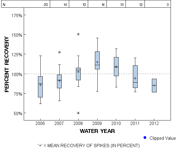 Page 1 of PLOT for pctrecov.