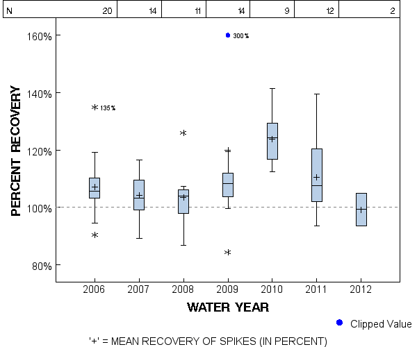 Page 1 of PLOT for pctrecov.