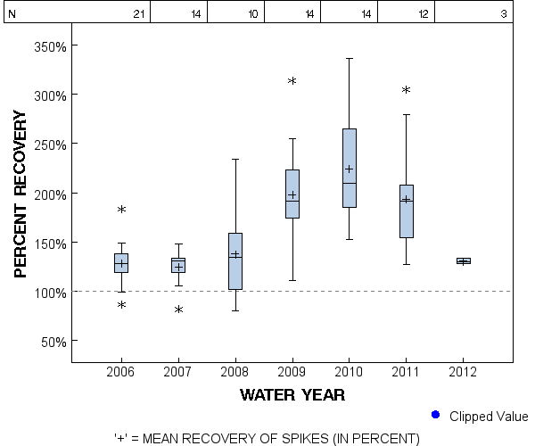 Page 1 of PLOT for pctrecov.