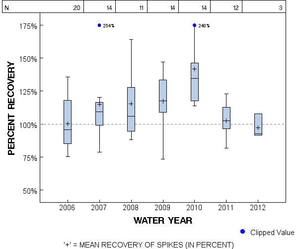 Page 1 of PLOT for pctrecov.