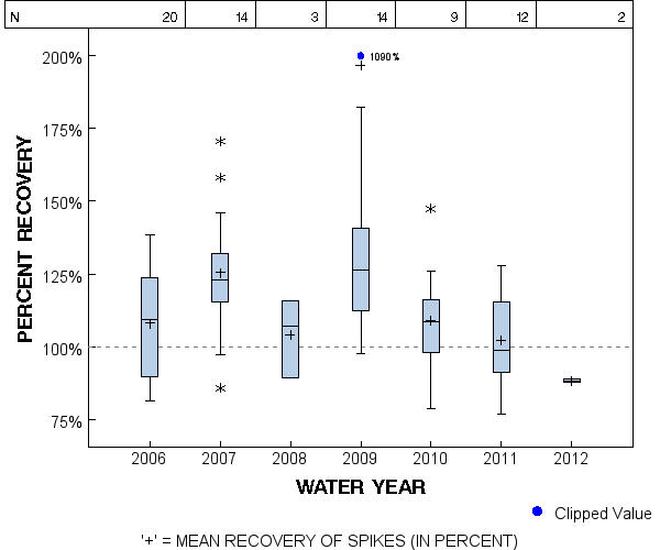Page 1 of PLOT for pctrecov.