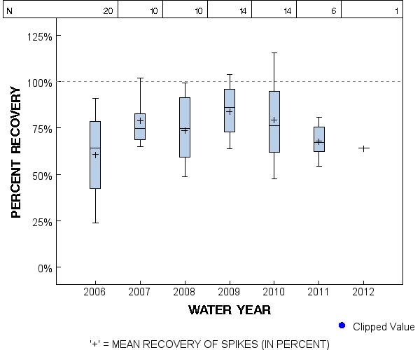 Page 1 of PLOT for pctrecov.