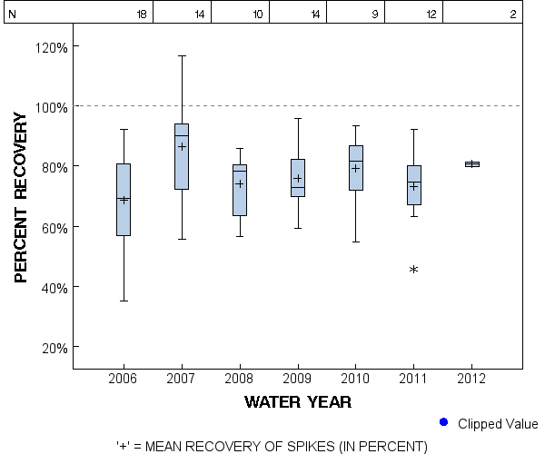 Page 1 of PLOT for pctrecov.