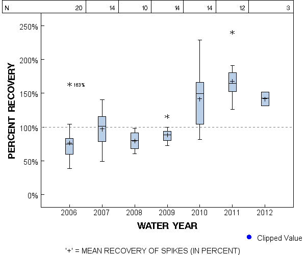 Page 1 of PLOT for pctrecov.