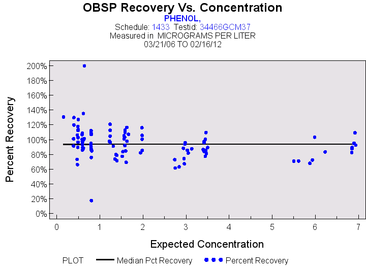 Plot of median_all by EXPECTED