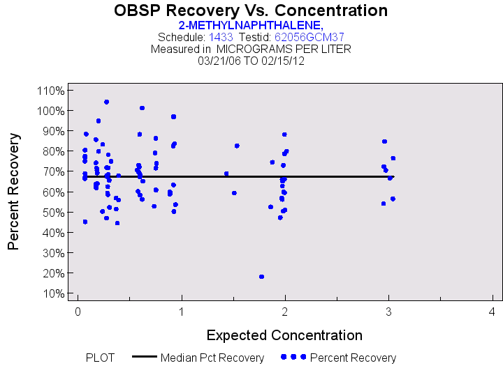Plot of median_all by EXPECTED