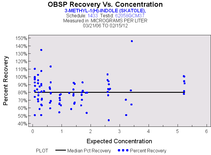 Plot of median_all by EXPECTED