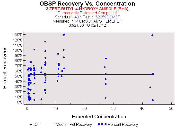 Plot of median_all by EXPECTED