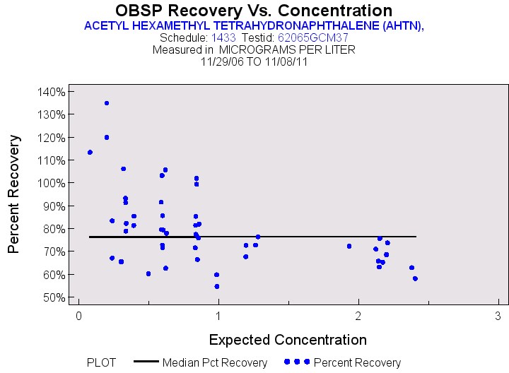 Plot of median_all by EXPECTED