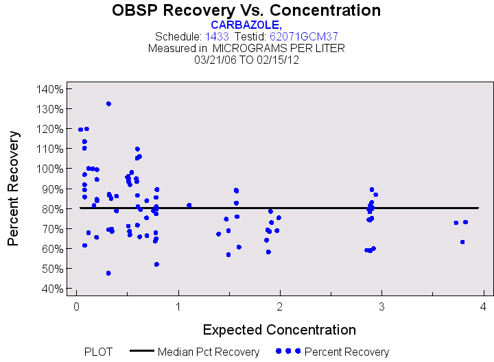 Plot of median_all by EXPECTED