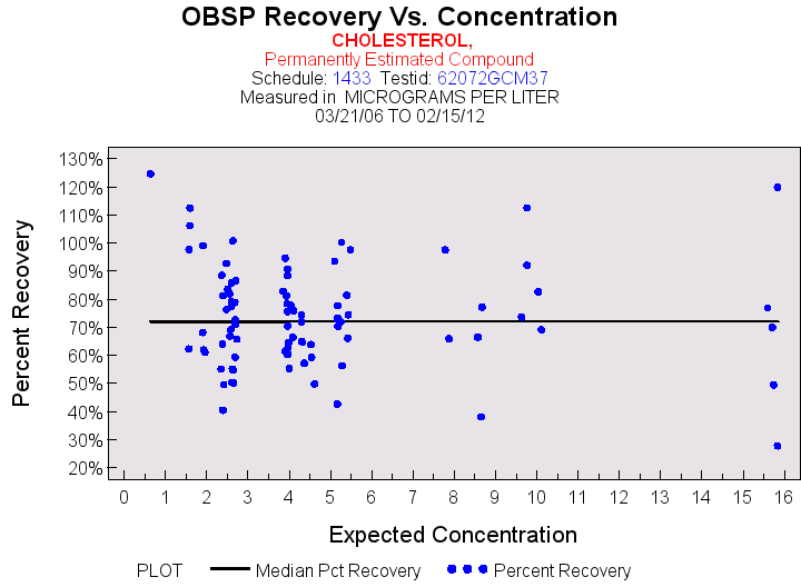 Plot of median_all by EXPECTED