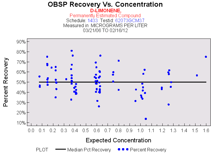 Plot of median_all by EXPECTED