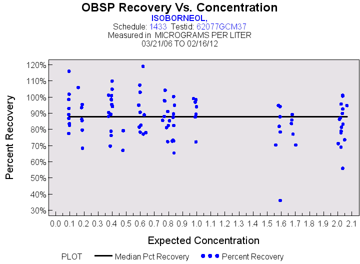 Plot of median_all by EXPECTED