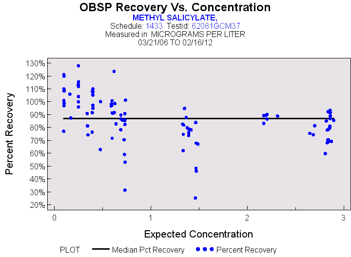 Plot of median_all by EXPECTED