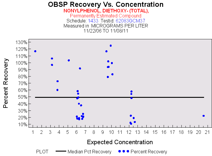 Plot of median_all by EXPECTED