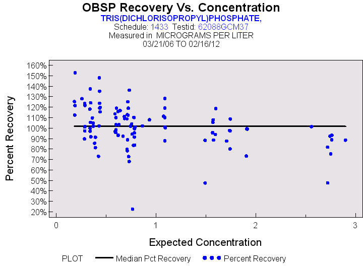 Plot of median_all by EXPECTED