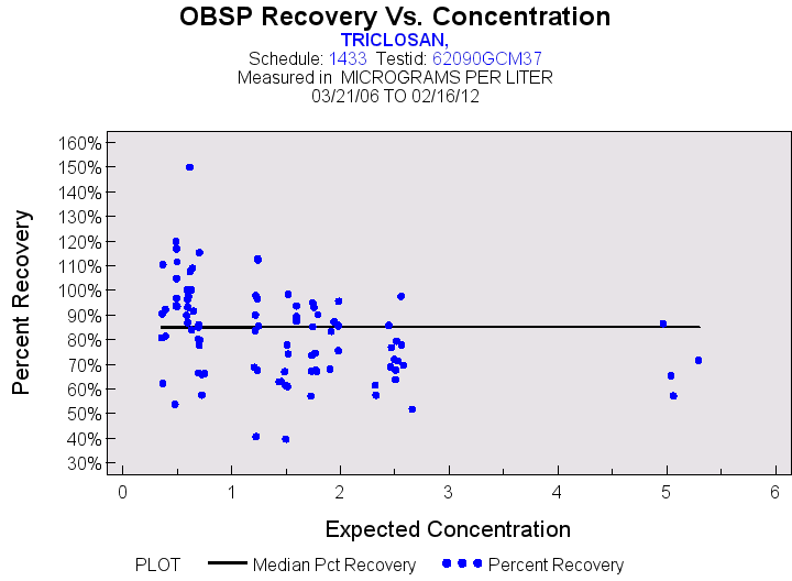 Plot of median_all by EXPECTED