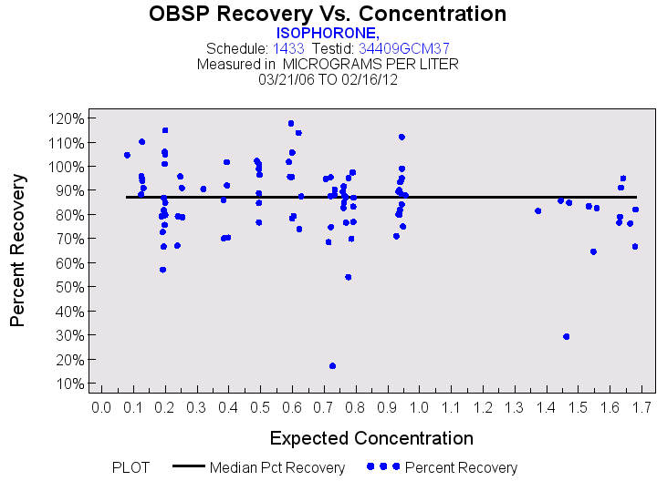 Plot of median_all by EXPECTED
