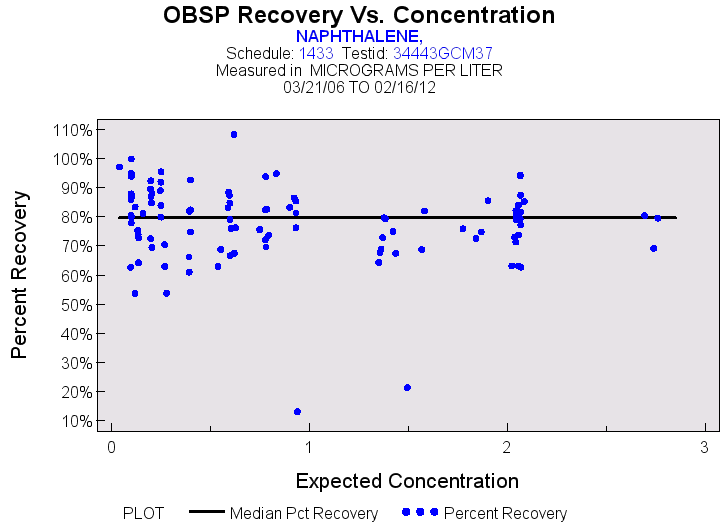 Plot of median_all by EXPECTED