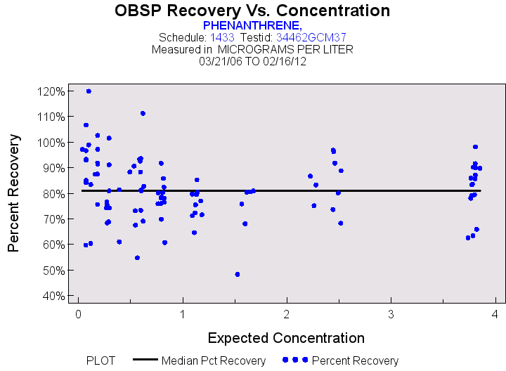Plot of median_all by EXPECTED