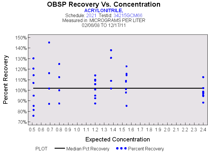 Plot of median_all by EXPECTED