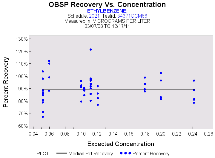 Plot of median_all by EXPECTED