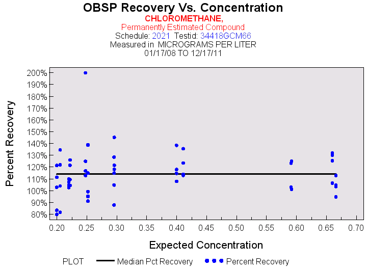 Plot of median_all by EXPECTED