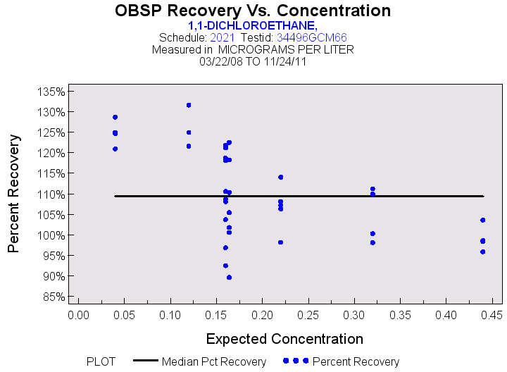 Plot of median_all by EXPECTED