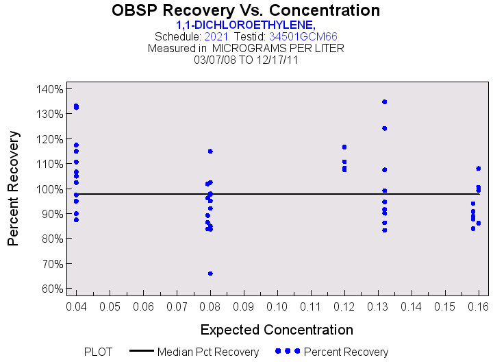 Plot of median_all by EXPECTED