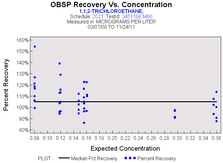 Plot of median_all by EXPECTED