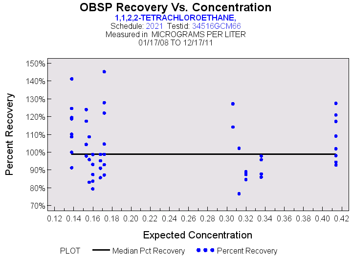 Plot of median_all by EXPECTED