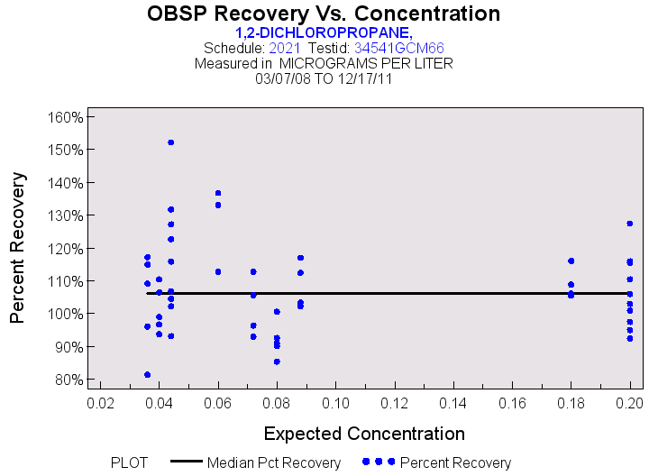 Plot of median_all by EXPECTED