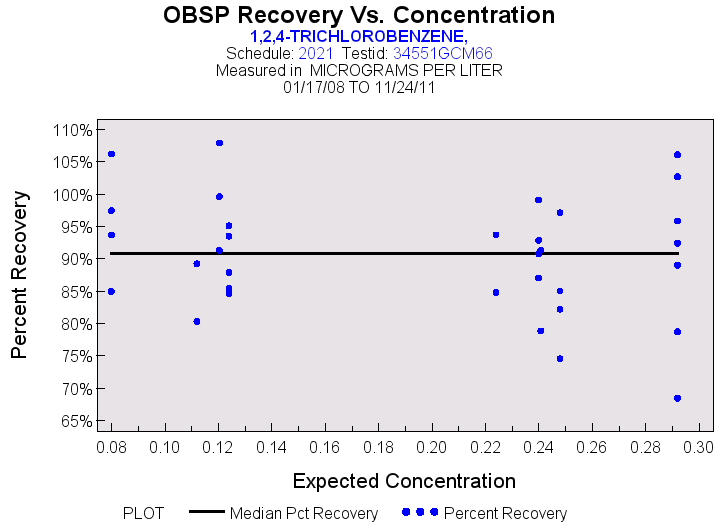 Plot of median_all by EXPECTED