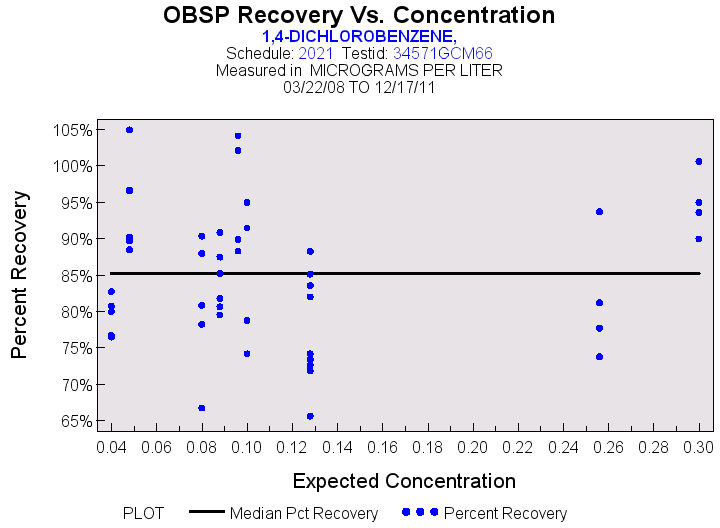 Plot of median_all by EXPECTED