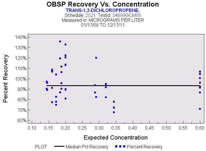 Plot of median_all by EXPECTED