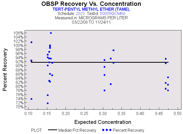 Plot of median_all by EXPECTED