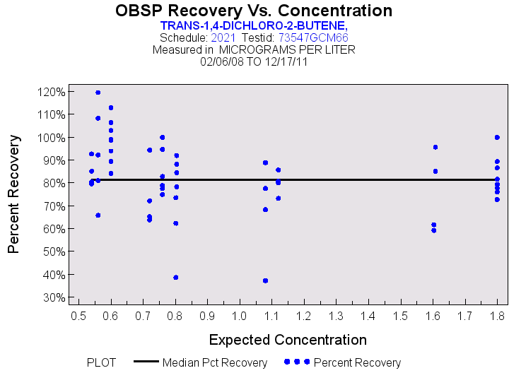 Plot of median_all by EXPECTED