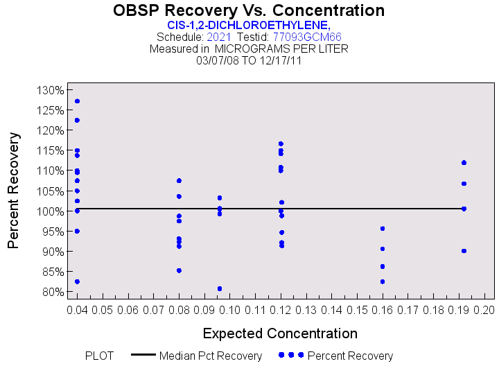 Plot of median_all by EXPECTED