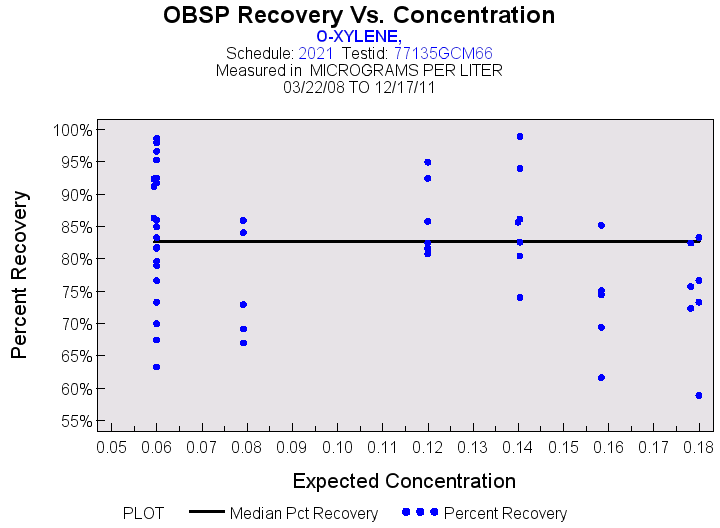 Plot of median_all by EXPECTED