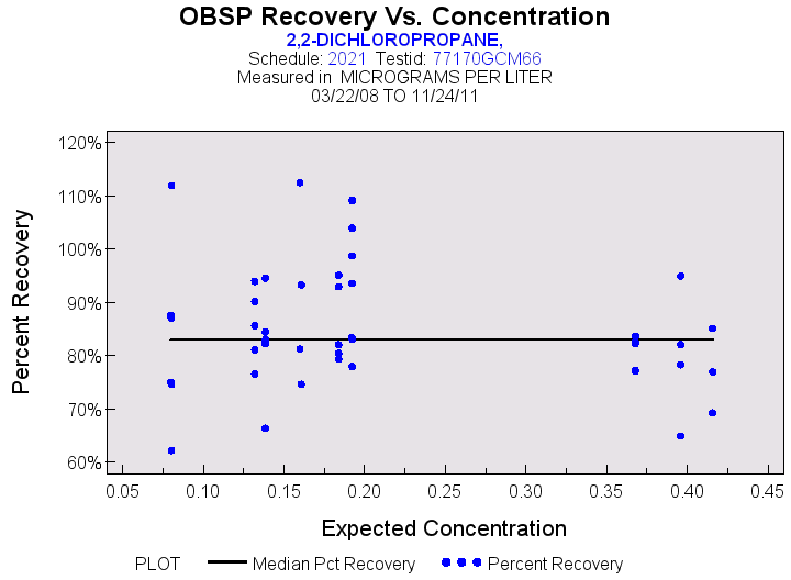 Plot of median_all by EXPECTED