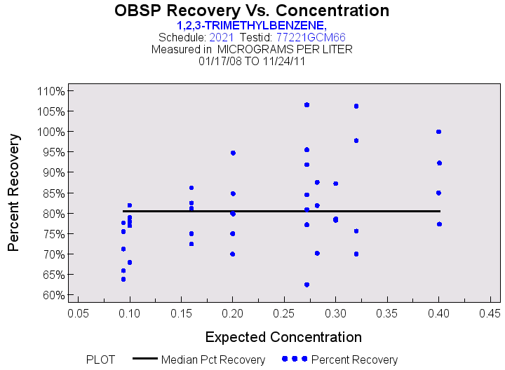 Plot of median_all by EXPECTED