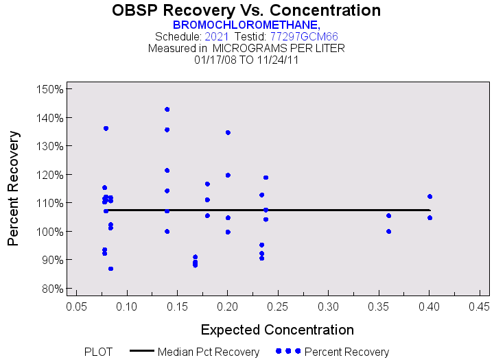 Plot of median_all by EXPECTED
