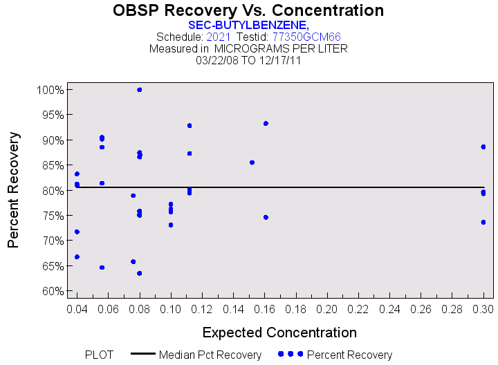 Plot of median_all by EXPECTED