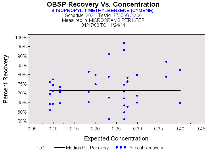 Plot of median_all by EXPECTED