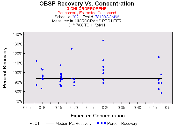 Plot of median_all by EXPECTED