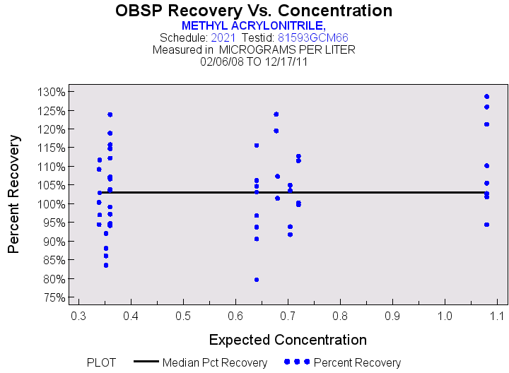 Plot of median_all by EXPECTED